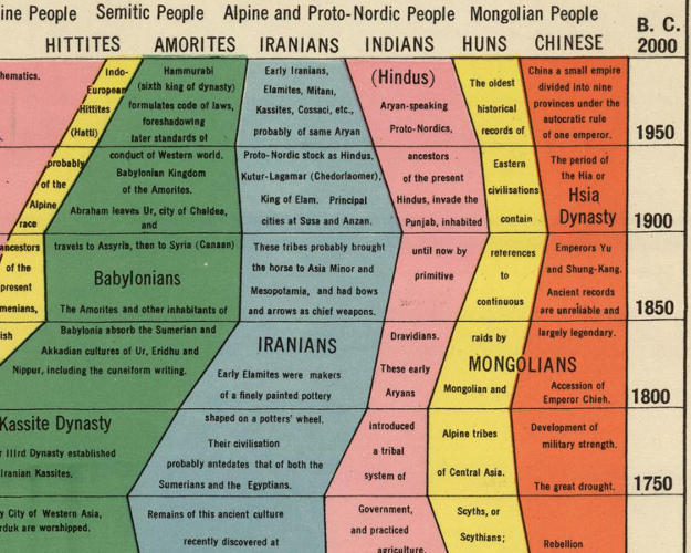 Infographic: 4,000 Years Of Human History Captured In One Retro Chart ...